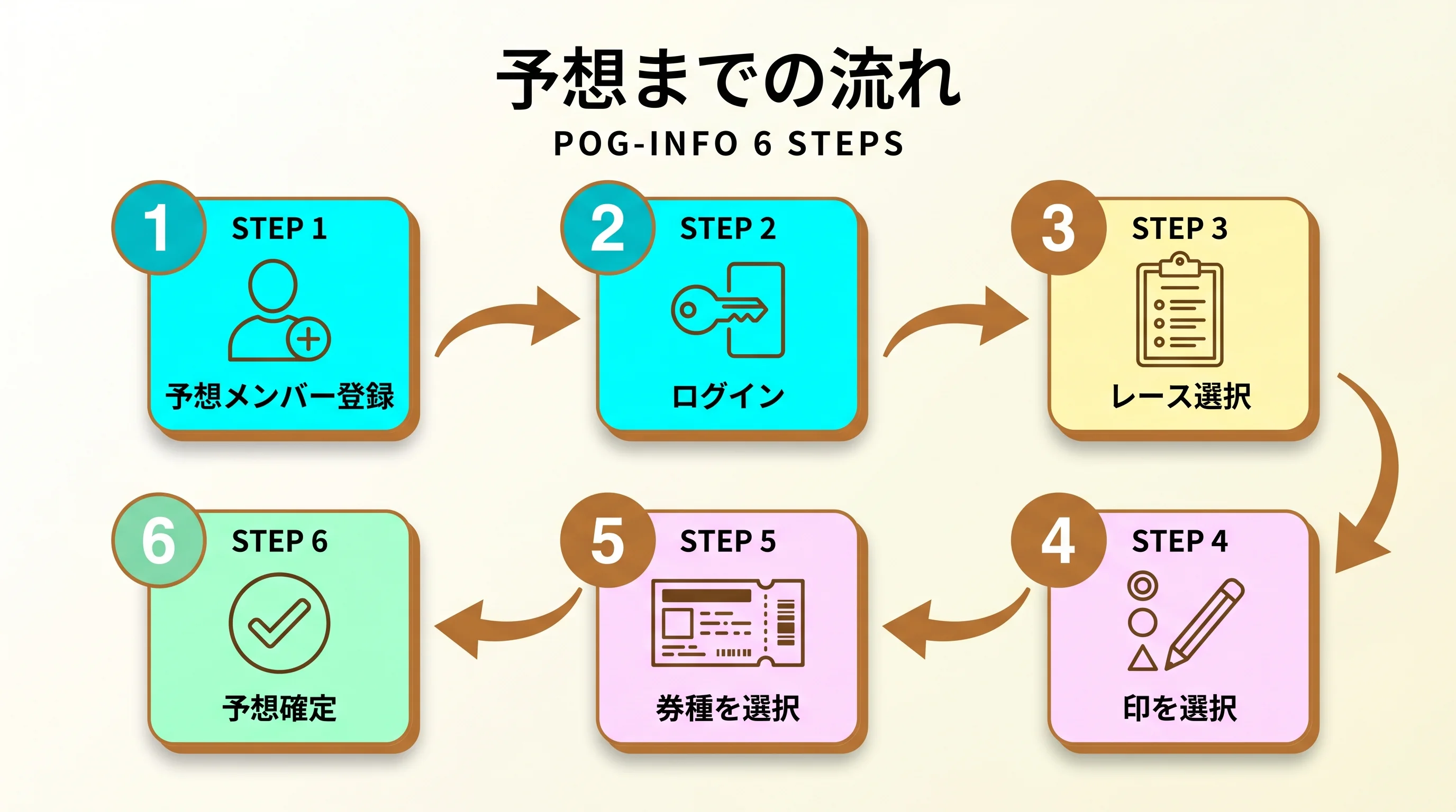 予想までの流れ・6ステップ