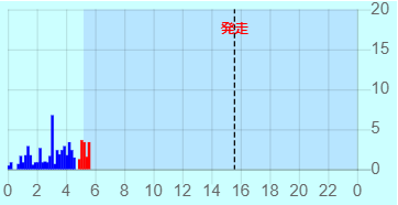降水強度グラフ